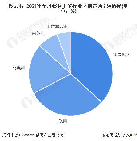 竞争格局分析 全球市场规模超过1200亿美元尊龙凯时2023年全球整体卫浴行业市