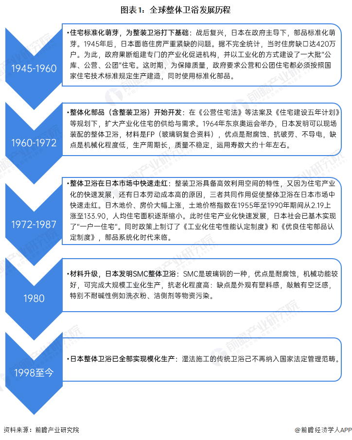 竞争格局分析 全球市场规模超过1200亿美元尊龙凯时2023年全球整体卫浴行业市场现状及(图4)