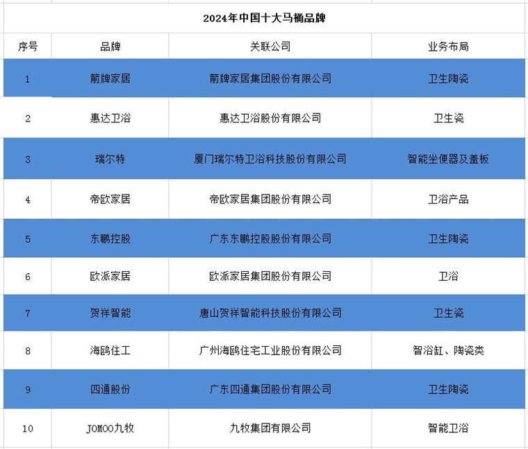 品牌一览：上海现付费马桶圈谁在为此买单？尊龙凯时中国2024年中国十大最火马桶(图12)